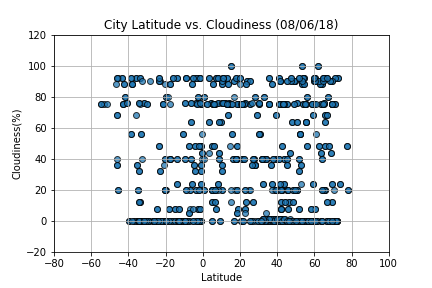 Latitude vs cloudiness