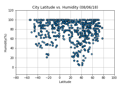 Latitude vs Humidity