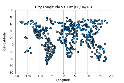 Latitude vs Longitude